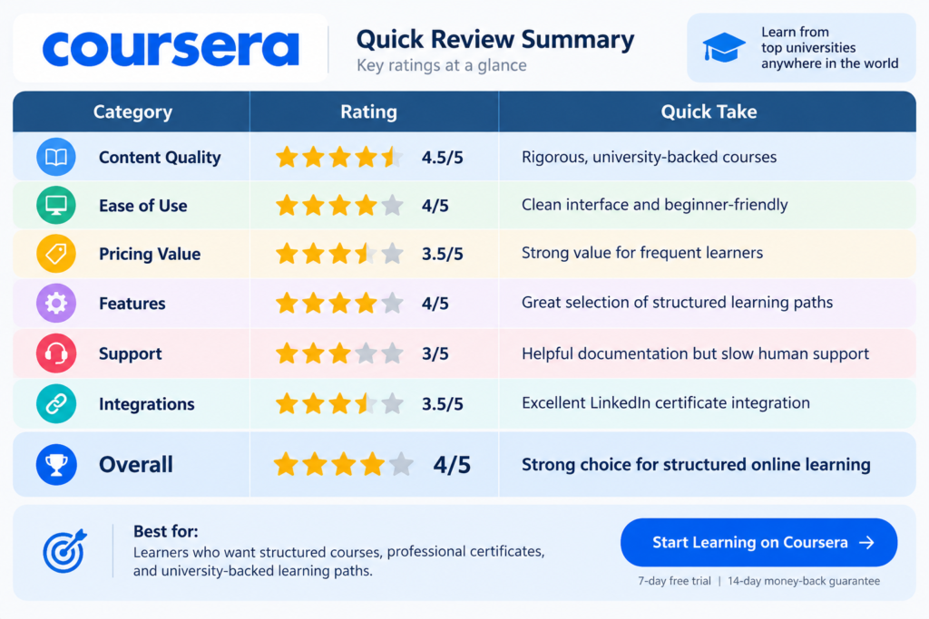 coursera complete review